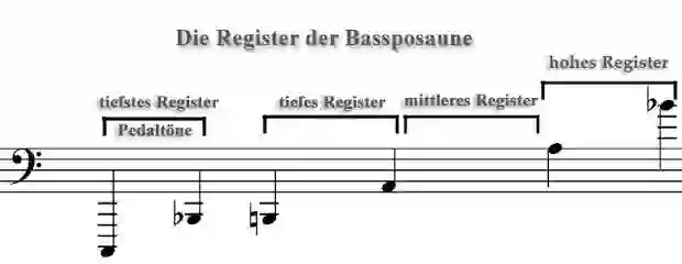 Sheet music for the register table of a trombone