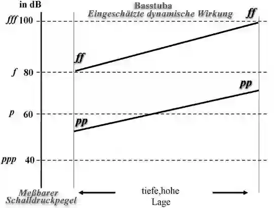 Notenbild zur dynamischen Tabelle einer Basstuba