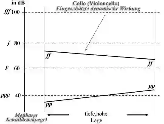 Notenbild zur dynamischen Tabelle vom Cello