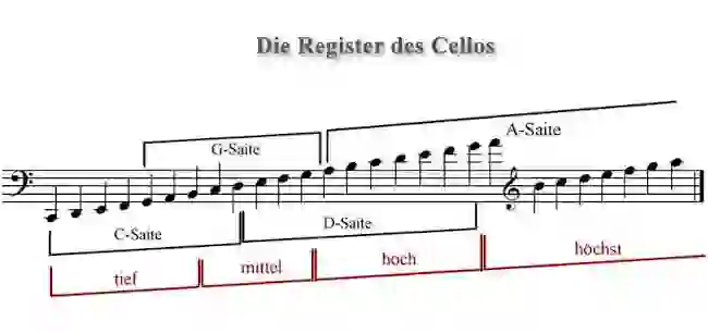 Notenbild zur Registertabelle vom Cello