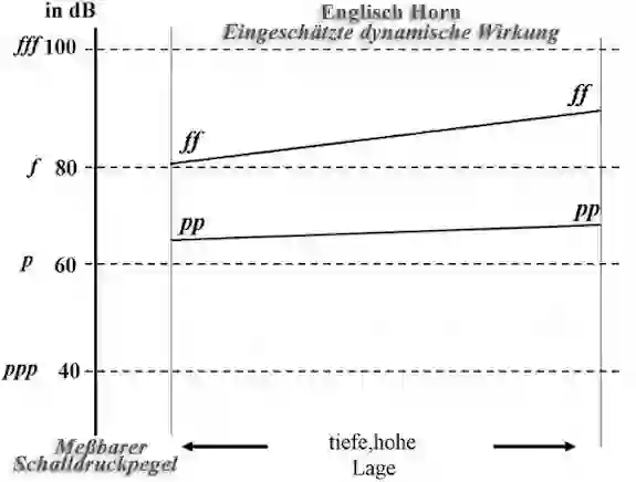 sheet music to the dynamic table from the Cor anglais