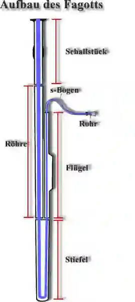 Seitenansicht vom Fagott