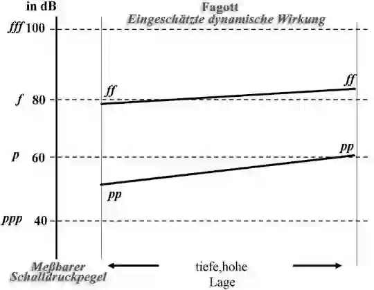 Notenbild zur dynamischen Tabelle vom Fagott