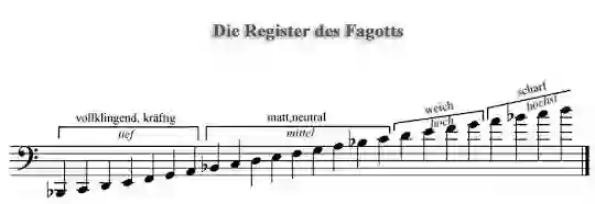 Sheet music for the bassoon register table