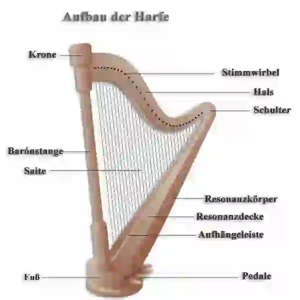 Vorder- und Seitenansicht einer Harfe
