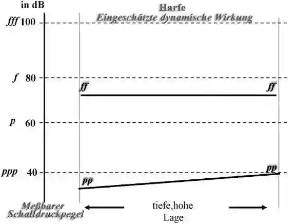 Notenbild zur dynamischen Tabelle einer Harfe