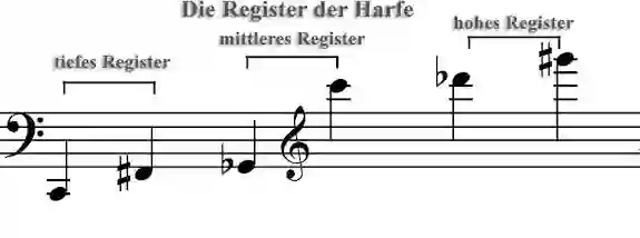Notenbild zur Registertabelle einer Harfe