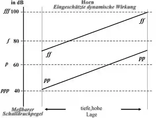 Sheet music for the dynamic table of the horn in F