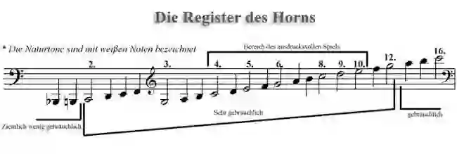 Notenbild zur Registertabelle vom Horn in F