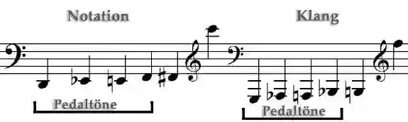 Sheet music for the pitch range of the horn in F