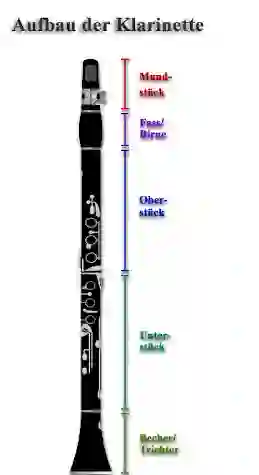 Vorder- und Seitenansicht einer Klarinette