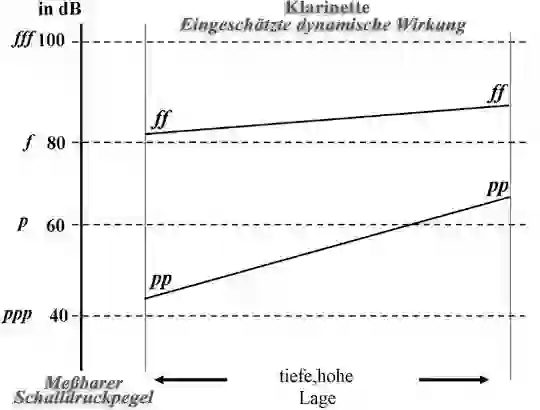 Sheet music for the dynamic table of a clarinet