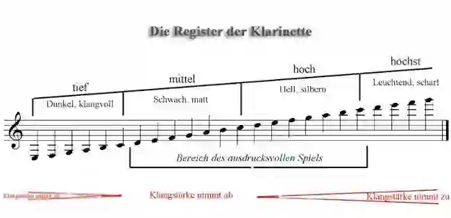 Notenbild zur Registertabelle einer Klarinette
