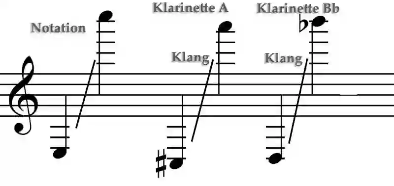 Notenbild zum Tonumfang einer Klarinette