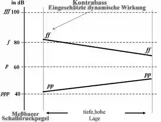 sheet music to the dynamic table from the double bass