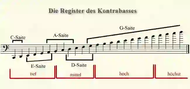 Notenbild zur Registertabelle vom Kontrabass