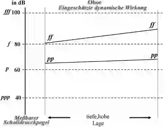 Notenbild zur dynamischen Tabelle einer Oboe