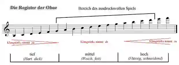 Sheet music for the register table of an oboe