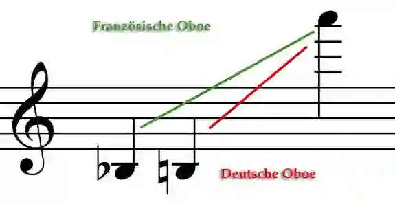 Notenbild zum Tonumfang einer Oboe