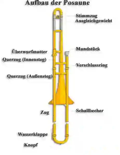 Vorder- und Seitenansicht einer Posaune