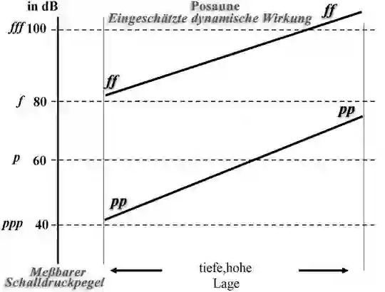 Sheet music for the dynamic table of a trombone