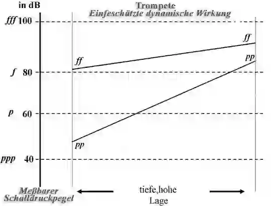 Notenbild zur dynamischen Tabelle einer Trompete