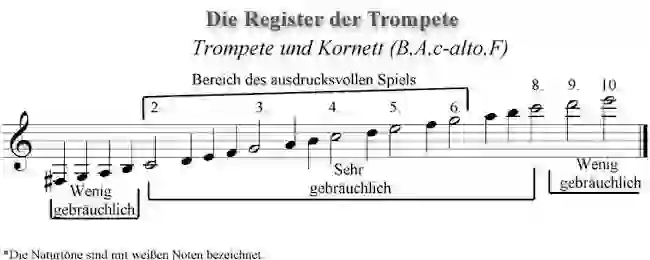 Notenbild zur Registertabelle einer Trompete