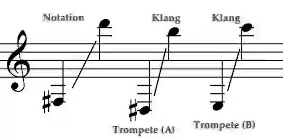 Notenbild zum Tonumfang einer Trompete