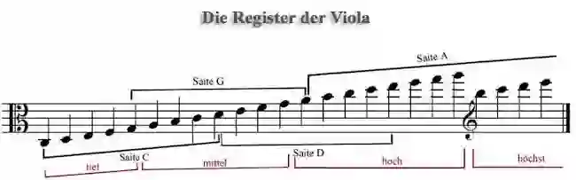 Sheet music for the register table of a viola