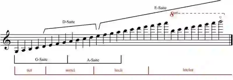 Sheet music for the register table of a violin