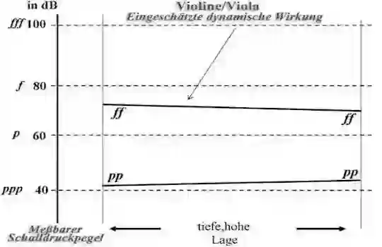 Notenbild zur dynamischen Tabelle einer Violine/Viola