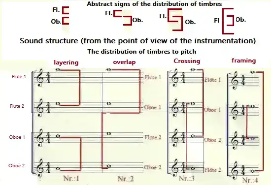 Sound structure (from the point of view of the instrumentation)
