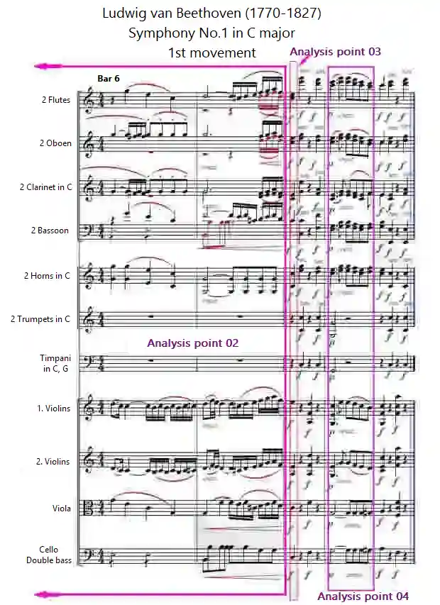 Sheet music for Symphony No.1, 1st movement, bars 6-10 by Beethoven