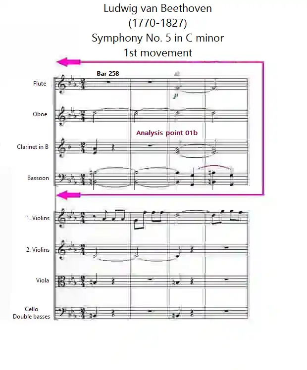 Sheet music for Symphony No.5, 1st movement, bars 258-261 by Beethoven
