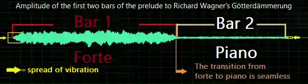 Graphic representation of the amplitude - spread of the oscillation