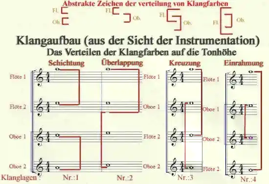 Klangaufbau aus instrumentatorischer Sicht