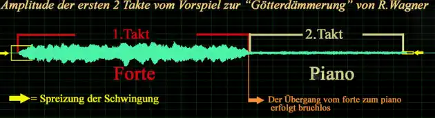 Graphische Darstellung der Amplitude - Spreizung der Schwingung