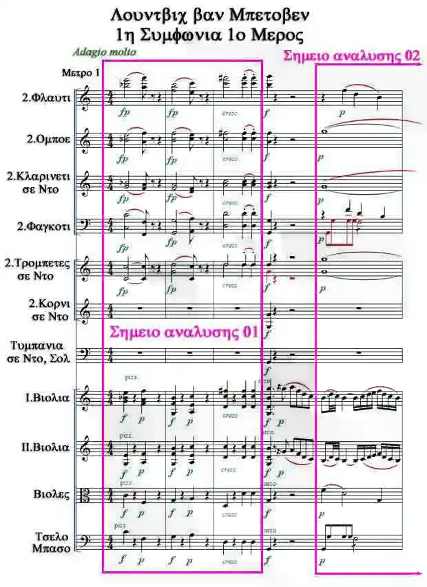Μέτρα 1-5 - 1η Συμφωνία 1ο Μέρος του Λούντβιχ βαν Μπετόβεν