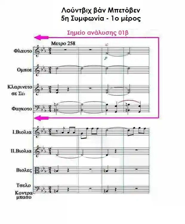 Παρτιτούρα: 5η Συμφωνία 1ο μέρος Μέτρα 258-261 του Μπετόβεν