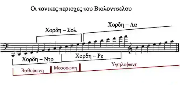 Αναπαρασταση των τονικών περιοχών του Βιολιού