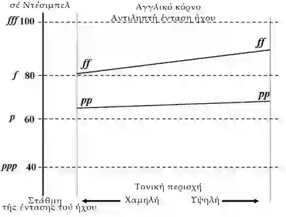 Ο Πίνακας της Επίδρασης της δυναμικής Αγγλικού κόρνου