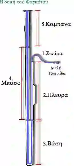 Το Φαγκότο - Δομή και λειτουργία - Μεγάλη οθόνη