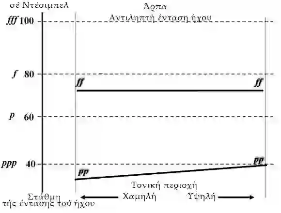 Ο Πίνακας  Επίδρασης της δυναμικής της Άρπας