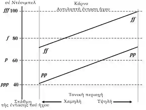 Ο Πίνακας της Επίδρασης της δυναμικής Βιολιού/Βιόλας