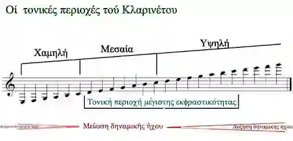 Αναπαρασταση των τονικών περιοχών του Κλαρινέτου