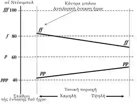 Ο Πίνακας της Επίδρασης της δυναμικής Κοντραμπάσου