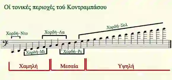 Αναπαρασταση των τονικών περιοχών του Κοντραμπάσου