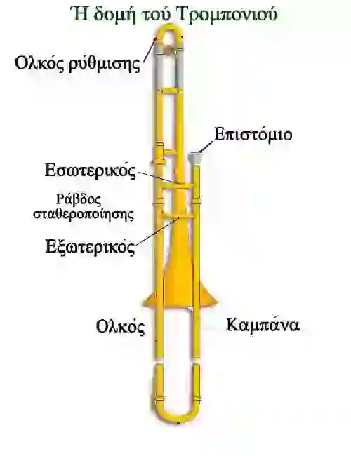 Το Τρομπόνι - Δομή και λειτουργία - Μεγάλη οθόνη