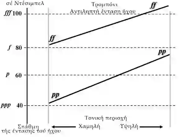 Ο Πίνακας της Επίδρασης της δυναμικής Βιολιού/Βιόλας