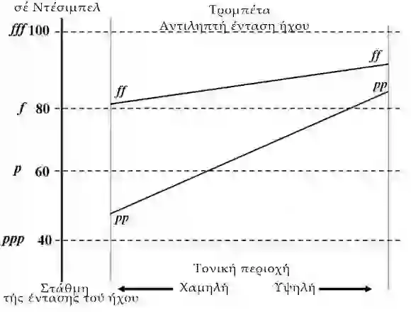 Ο Πίνακας της Επίδρασης της δυναμικής Τρομπέτας